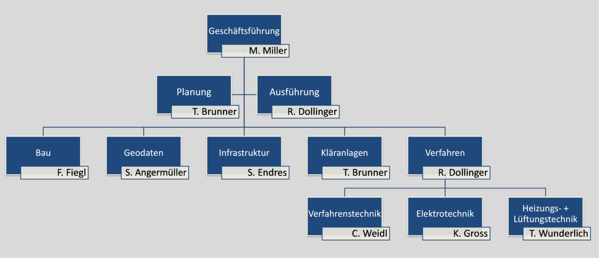 Organigramm Ingenieurbüro